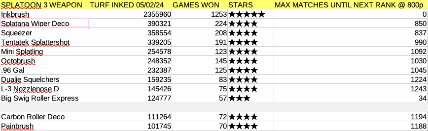 screenshot of splatoon stats, complete with weapon data like "TURF INKED - MATCHES WON - STARS" etc.